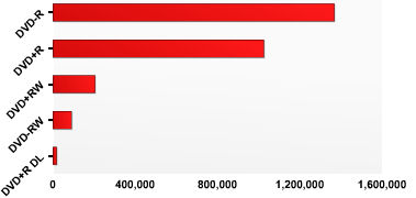 DVD formats usage